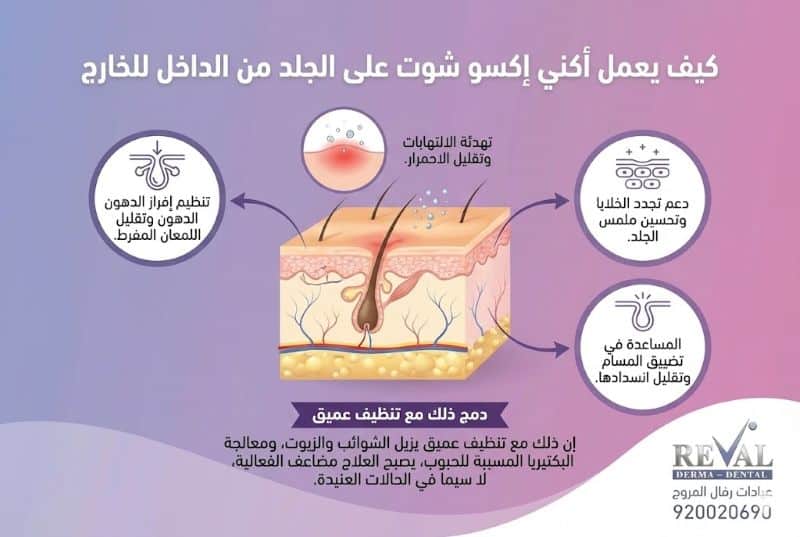 كيف يعمل اكني اكسو شوت على الجلد من الداخل للخارج