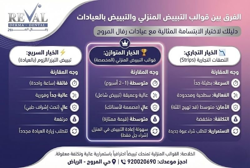 الفرق بين قوال التبييض المنزلي والتبييض بالعيادات