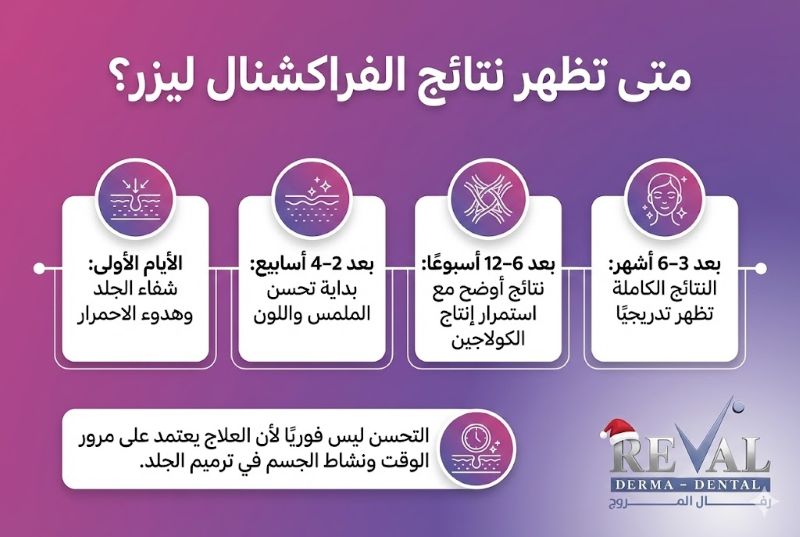 متى تظهر نتائج الفراكشنال ليزر⁉️