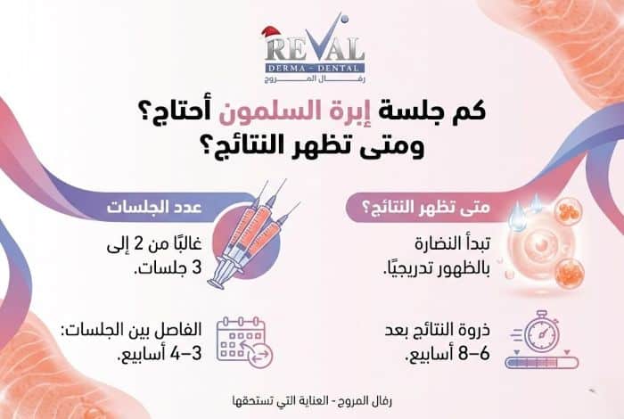 هل إبرة السلمون تحفّز الكولاجين؟ فوائد إبرة السلمون للوجه