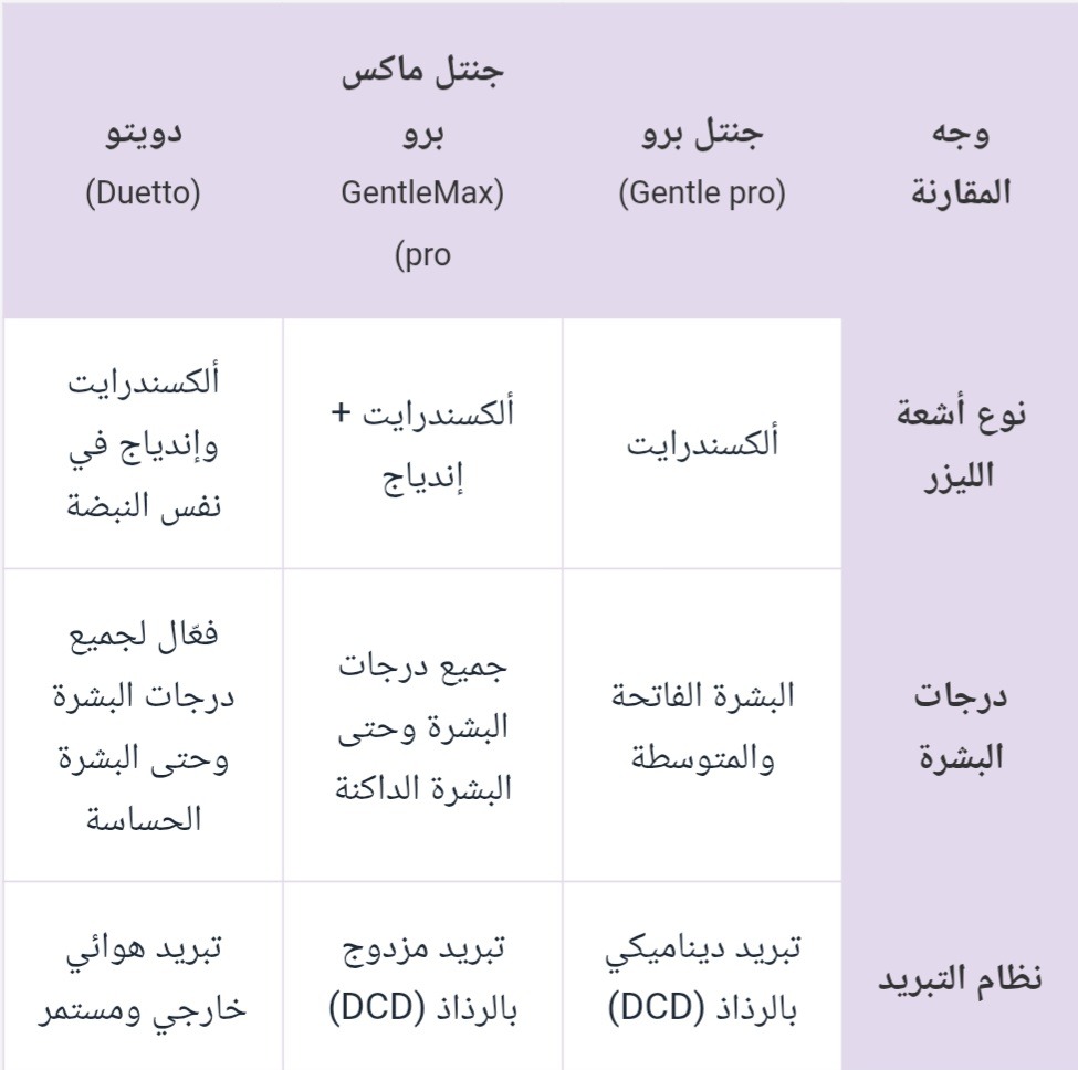 جدول مقارنة بين أنواع أجهزة الليزر المختلفة